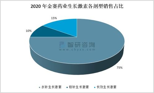 2020年中國重組生長激素行業(yè)市場分析 全球格局以諾和諾德為主導(dǎo)，生物技術(shù)推動發(fā)展