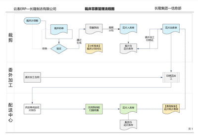 跨國企業(yè)長隆集團使用云表定制開發(fā)服裝ERP管理系統(tǒng)